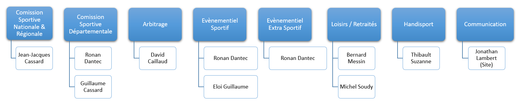 Organigramme des commissions 2026-2027